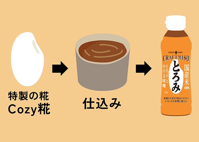 熟練の蔵人が試行錯誤を重ねた“Cozy糀”